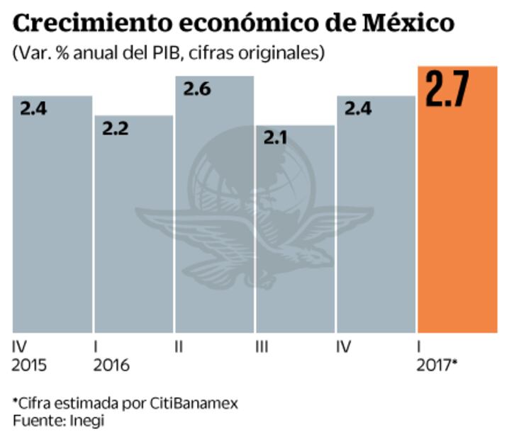 Inversionistas atentos a actividad en México y EU