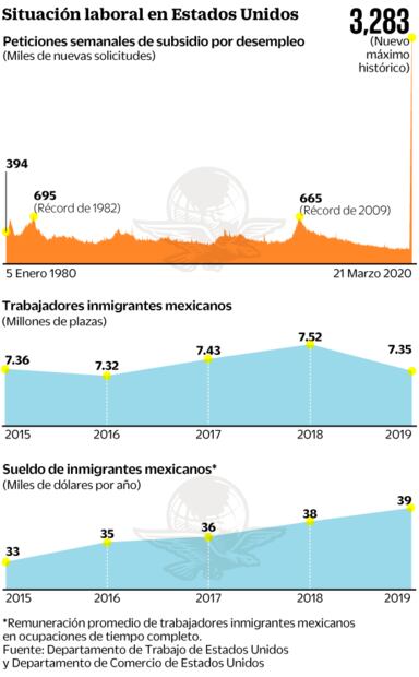 El desempleo en EU afectará a las remesas 