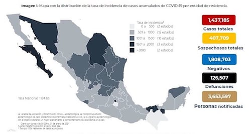 México suma 126,507 muertes por Covid y un millón 437 mil contagios