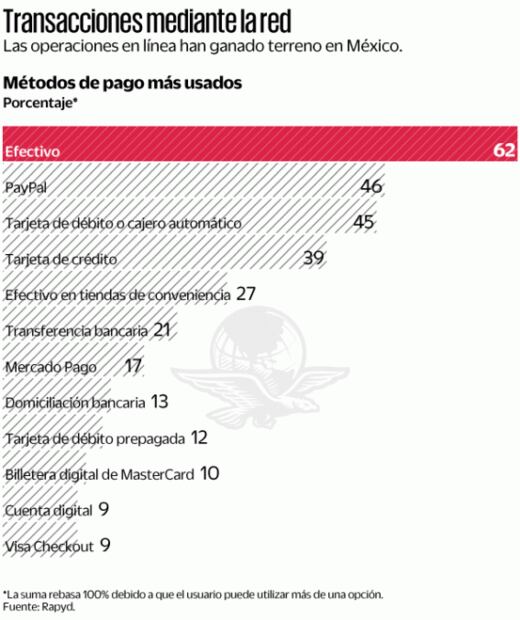 América Latina lidera expansión de comercio electrónico