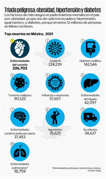 Mueren más del corazón que por Covid: Inegi