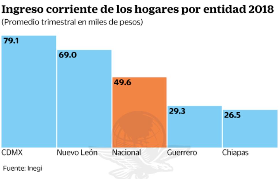Ingresos de CDMX y NL triplican a los de Chiapas y Guerrero