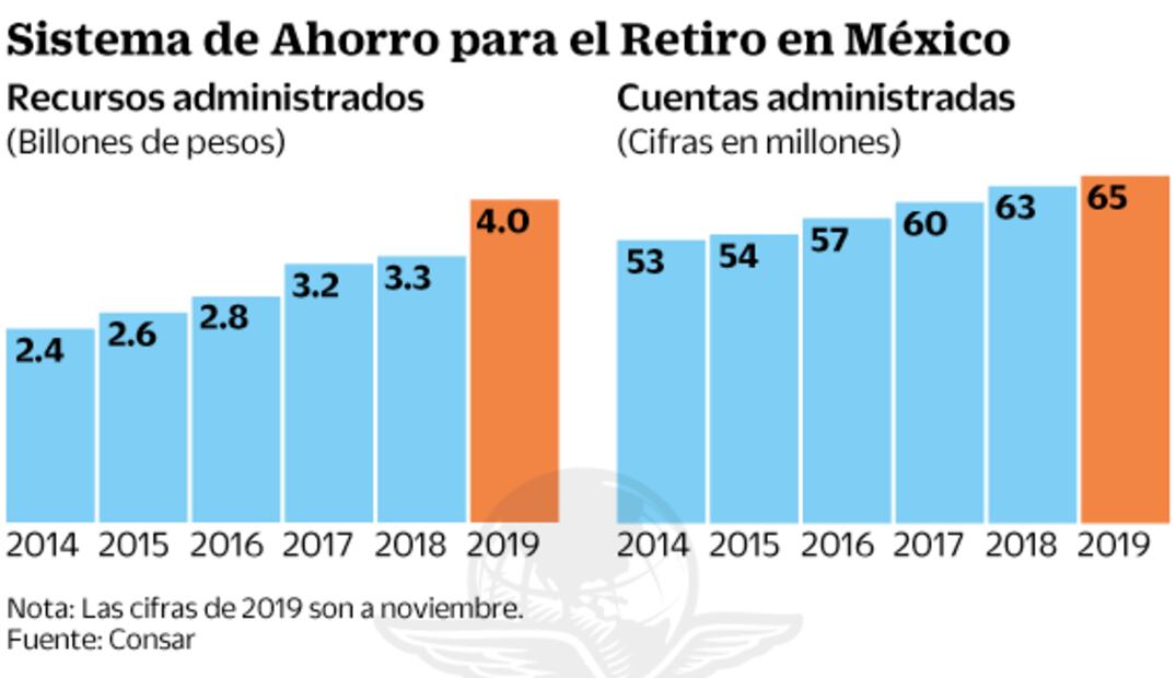 Prevén a Afore súper utilidad de 17.5 mil mdp
