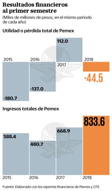 Registran Pemex y CFE pérdidas por 84 mil mdp