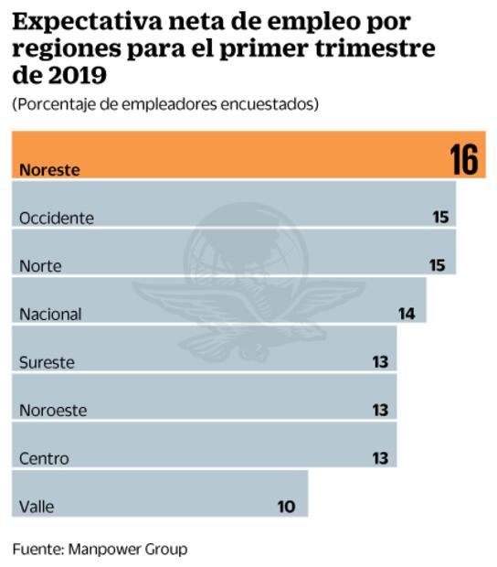 Esperan menos empleos nuevos al iniciar sexenio