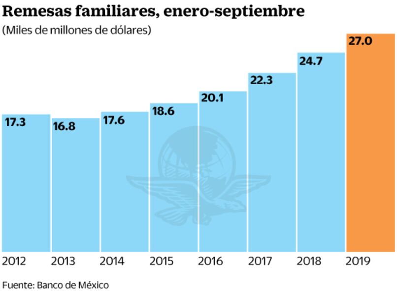 Van por 5% de las remesas a través de criptomonedas