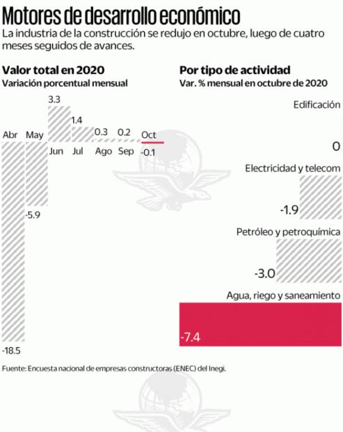 La construcción registra primera caída en 5 meses