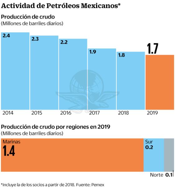 Pemex halla yacimiento gigante en Veracruz