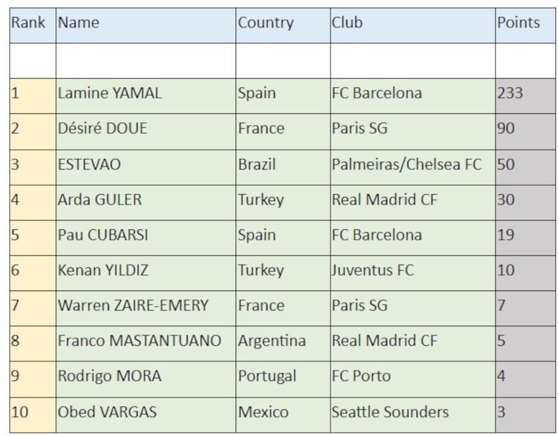 Top 10 de los mejores jugadores Sub-20 de 2025 / Foto: IFFHS