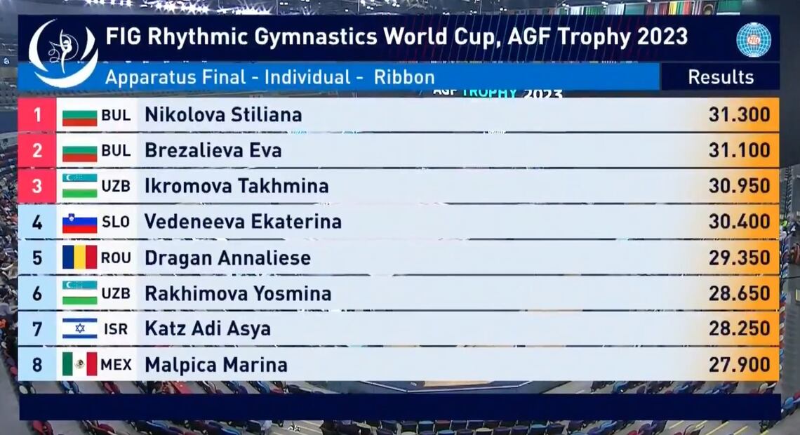 Resultados de la Copa del Mundo de Gimnasia Rítmica - Foto: FIG