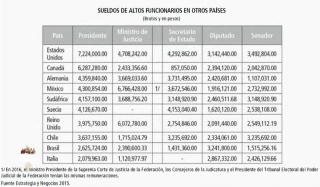 AMLO acusa que los ministros en México son los mejores pagados en el mundo
