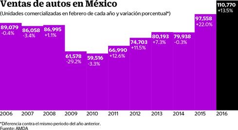 Crecen las ventas y baja la producción