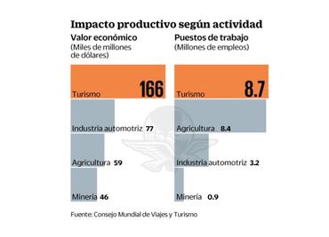 El turismo en el país vale el doble que la industria automotriz: WTTC
