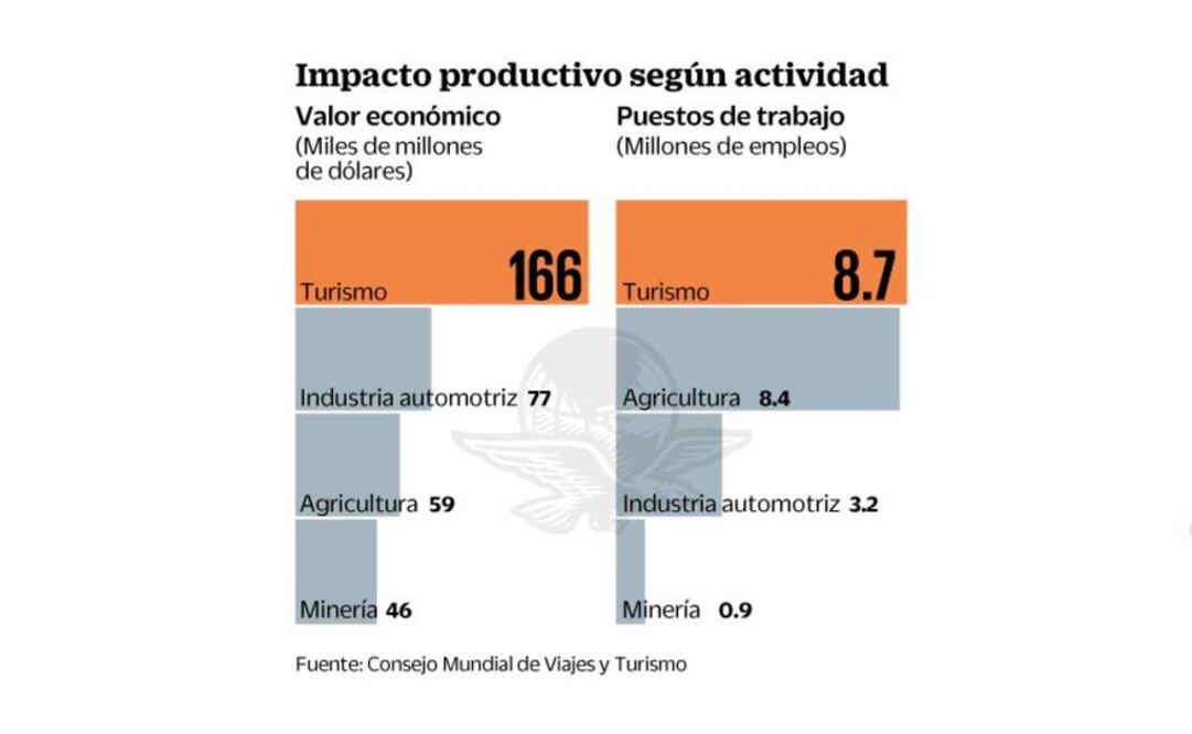El turismo en el país vale el doble que la industria automotriz: WTTC