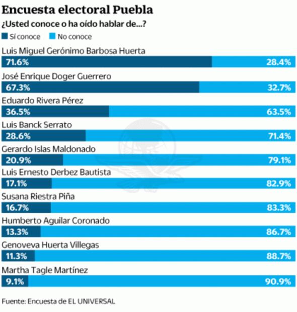 Morena arranca en Puebla con amplia ventaja: encuesta