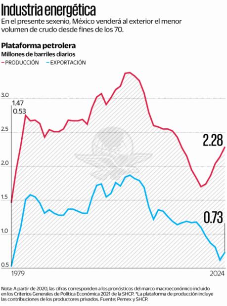 Con AMLO, Pemex exportará el menor volumen de petróleo desde López Portillo