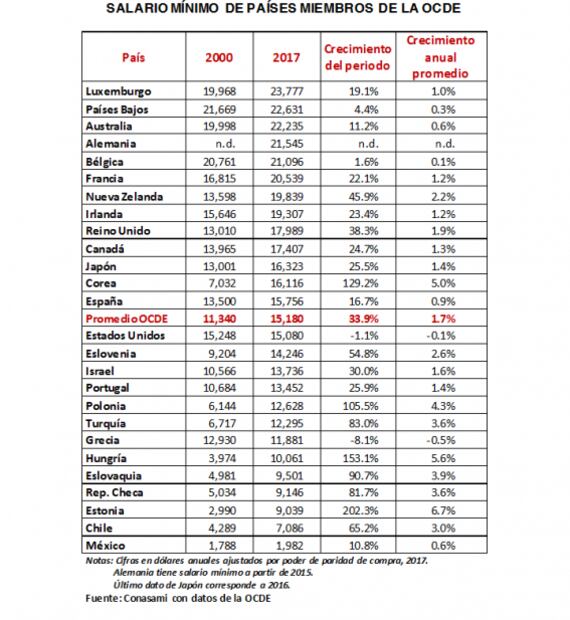 México contra el Mundo: así es el salario comparado con otros países en 4 gráficas
