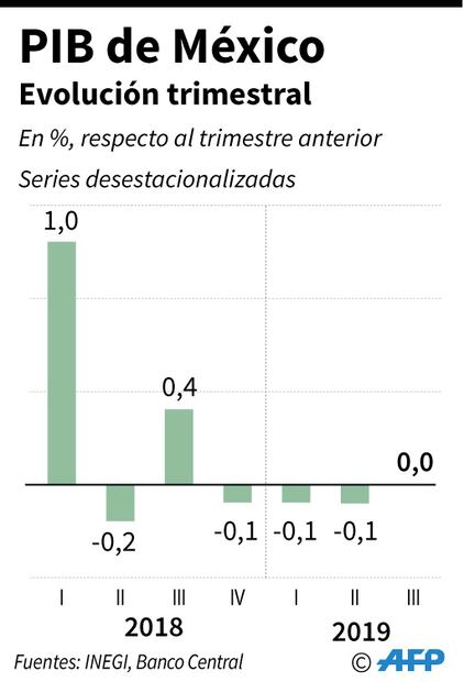 Hay estancamiento económico, no recesión, dicen banqueros