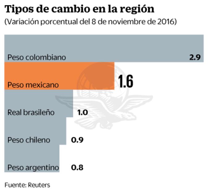 Resultado electoral en EU y la Fed determinan el rumbo financiero