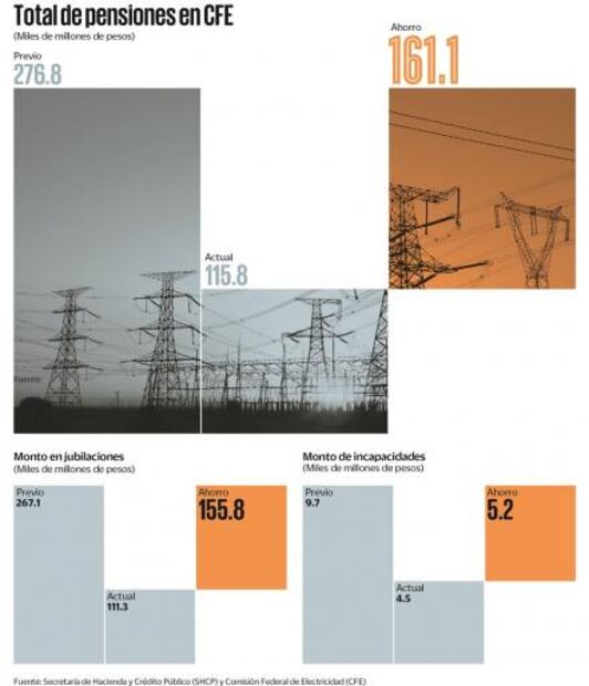 Otorga SHCP 161 mil 80 mdp a CFE para cubrir pasivos