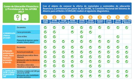 Afores Coppel, Inbursa y XXI Banorte, con bajas calificaciones en educación financiera