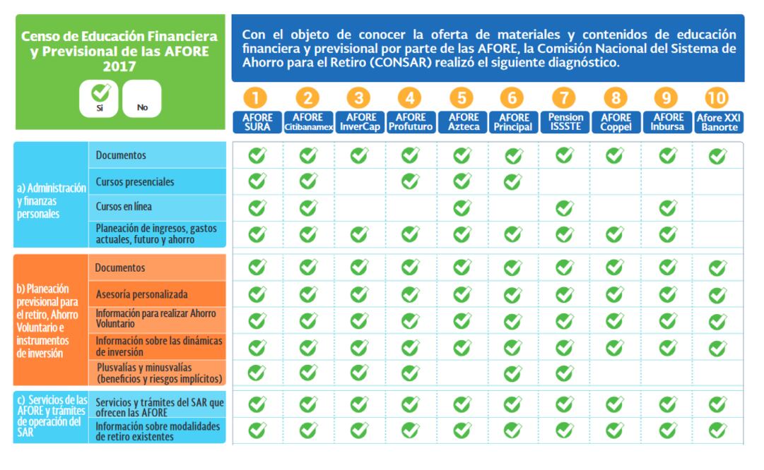 Afores Coppel, Inbursa y XXI Banorte, con bajas calificaciones en educación financiera