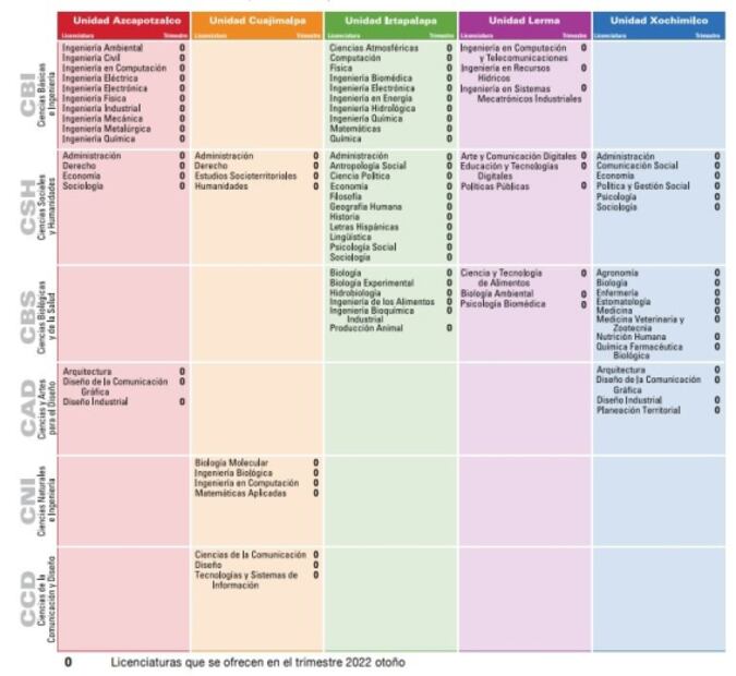 Estas son las carreras en oferta para la segunda convocatoria de la UAM