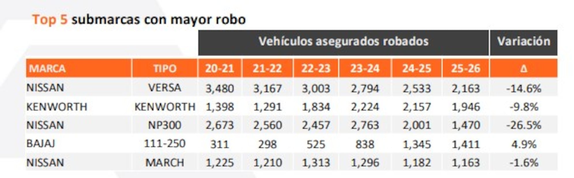 Marcas con mayor robo de autos 2026. Foto: AMIS