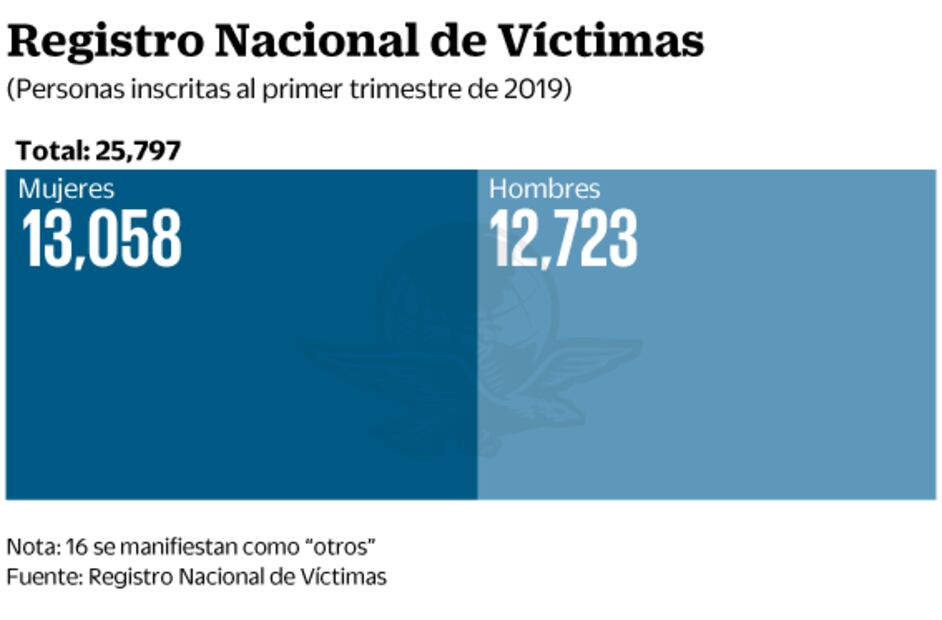 CEAV, sin asesores ni presupuesto para atender a víctimas