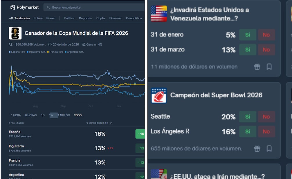 Foto: Captura de pantalla en Sitio de Polymarket
