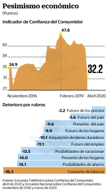 Mexicanos ven difícil comprar comida, viajar o ahorrar