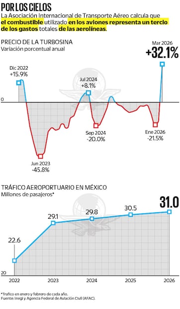Tráfico en enero y febrero de cada año. Fuente: Inegi y  Agencia Federal de Aviación Civil (AFAC).