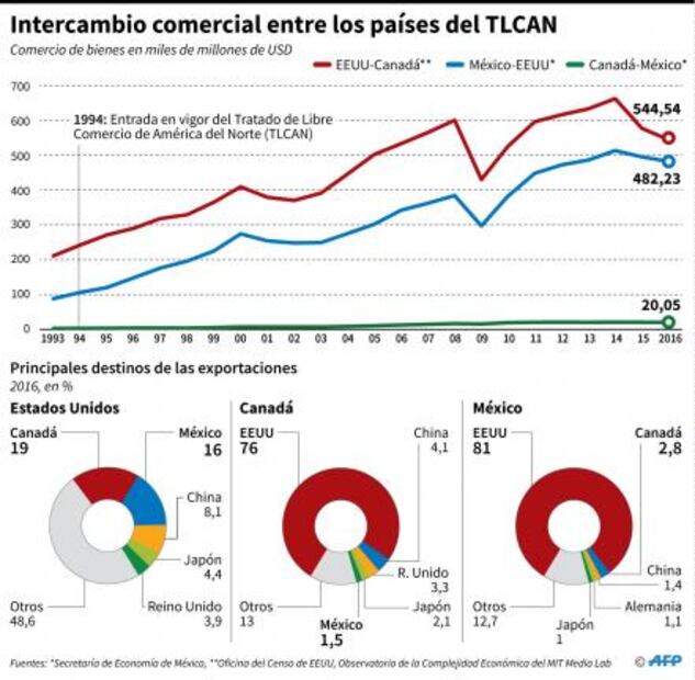 Ve Meade favorable hacer cortes periódicos en TLCAN