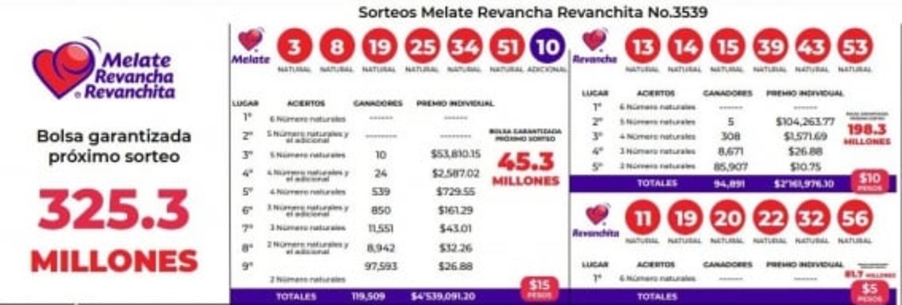 Ganadores de Melate, Progol, Tris y Chispazo de hoy