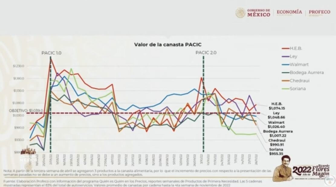 La mañanera de AMLO, 5 de diciembre, minuto a minuto