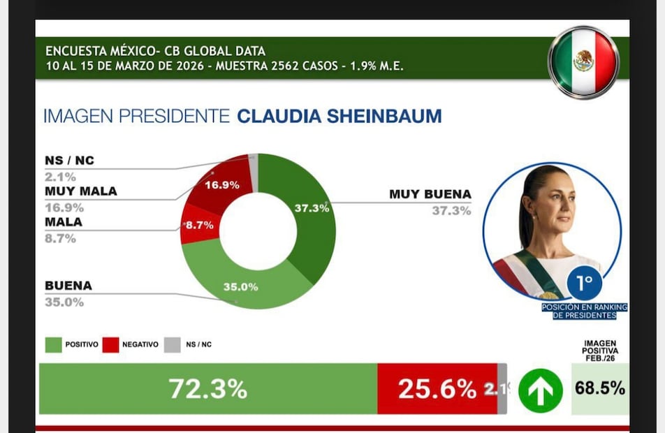 Datos sobre la presidenta Claudia Sheinbaum que la posicionan a la cabeza del ranking de presidentes mejor valorados en Latinoamérica. Foto: CB Global Data