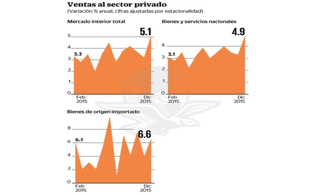 Consumo, con fuerte inicio en el primer cuarto del año