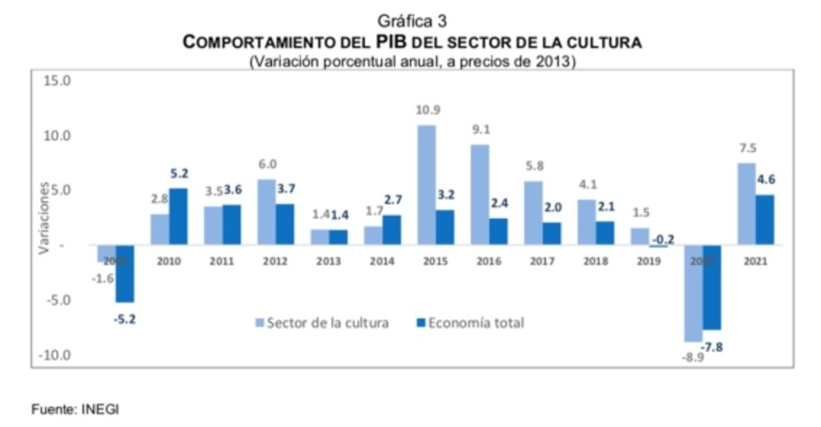 La gestión pública, la que menos contribuyó al PIB Cultural en 2021: INEGI