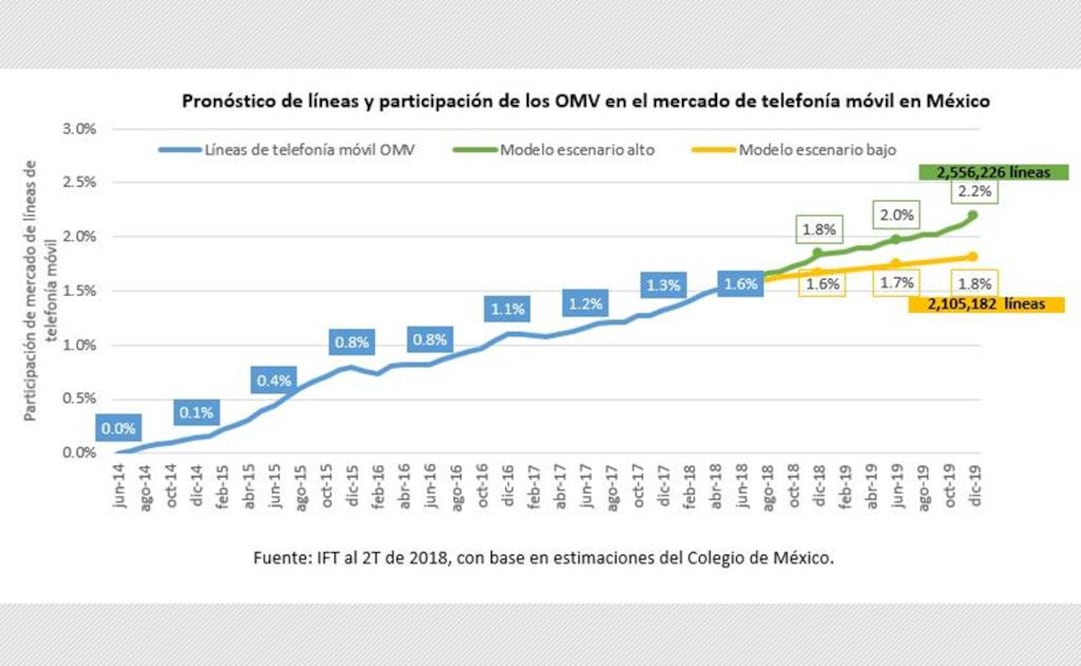 Móviles virtuales tendrán hasta 2.2% del mercado en 2019