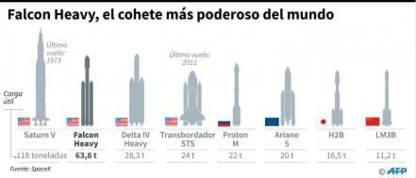 Space X retrasa lanzamiento del Falcon Heavy, el cohete más poderoso del mundo