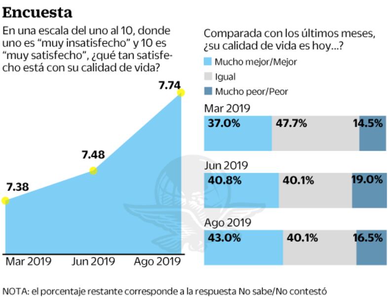 Encuesta: 74% votaría por que AMLO siga