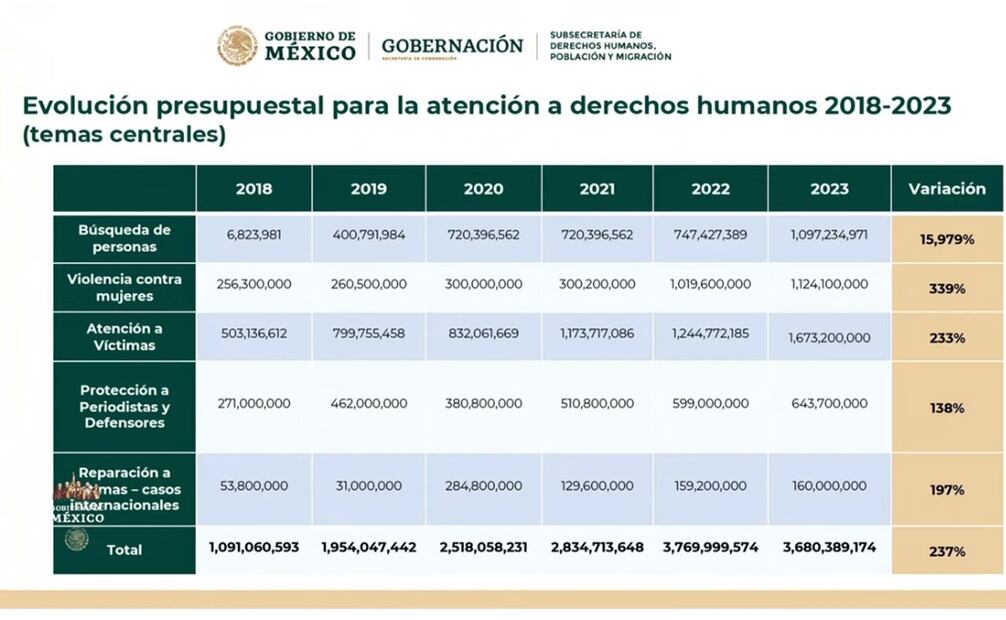 AMLO muestra el presupuesto para derechos humanos en su gobierno. Foto: Captura de pantalla