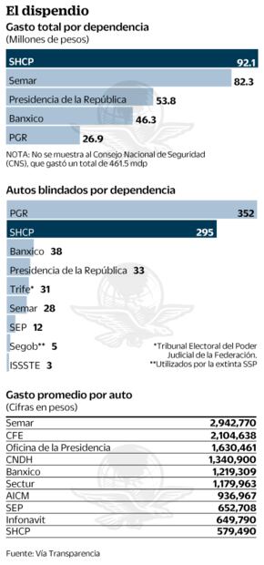"Guberblindaje". Gastan 800 mdp en autos antibalas