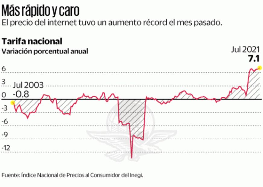 Internet sufre su mayor alza en más de 18 años