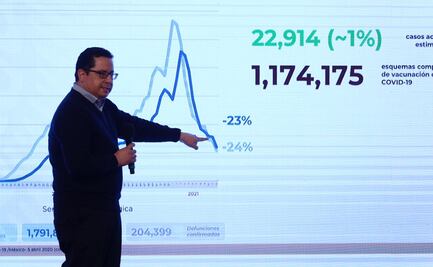 México acumula 204 mil 399 muertes por Covid-19