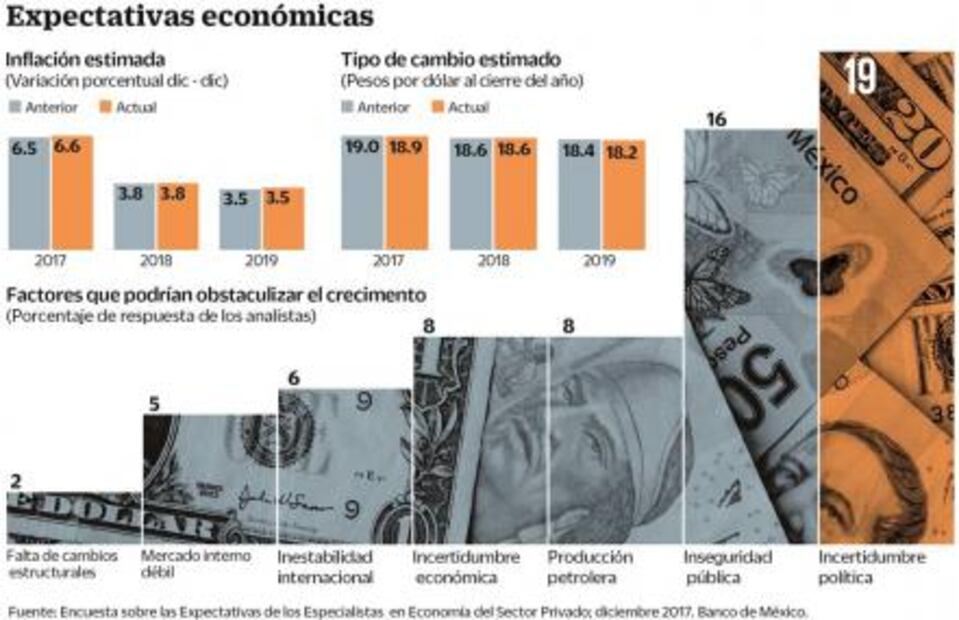 Analistas incrementan pronósticos de inflación