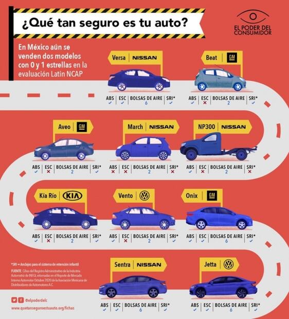Solo 2 de los 10 autos más vendidos en México pasan las pruebas de seguridad de Latin NCAP