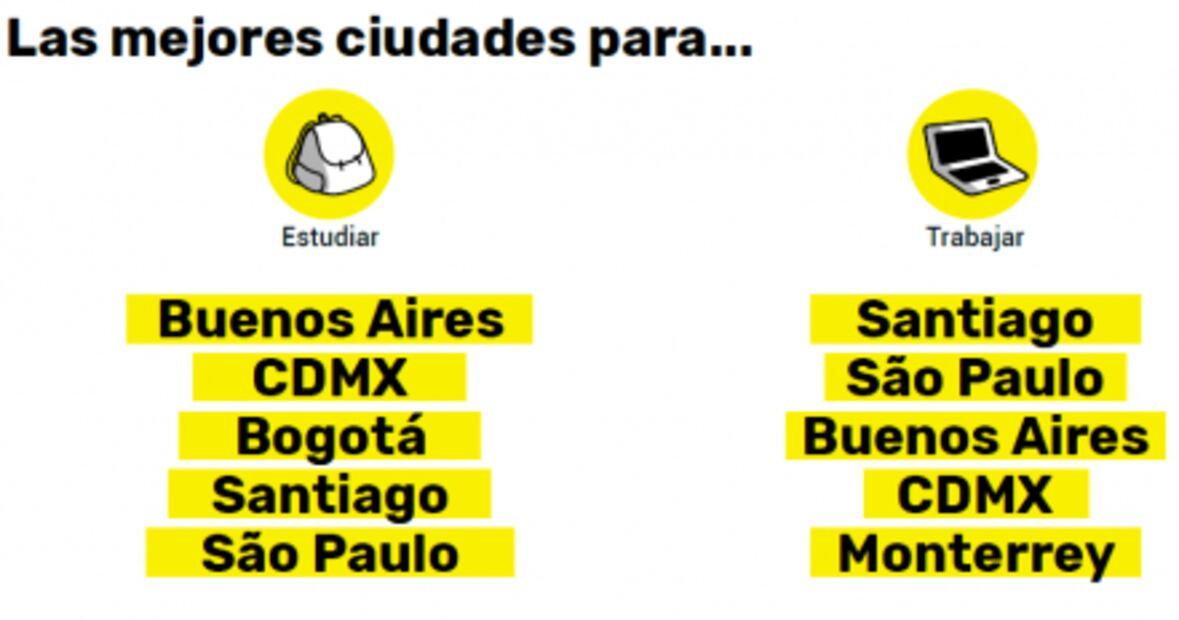 Califican jóvenes a la CDMX como la mejor ciudad para vivir