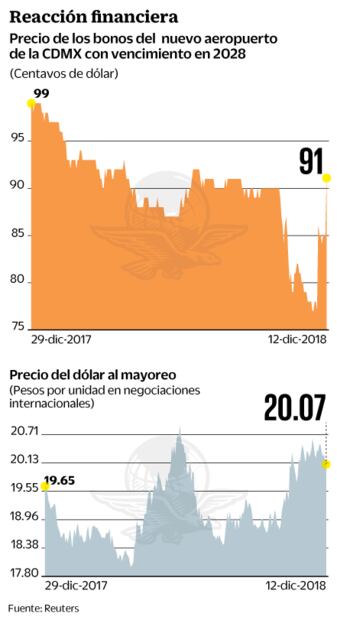 Piden diálogo con Hacienda para renegociar bonos del NAIM