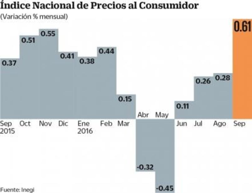 Se prenden alertas por alza de inflación